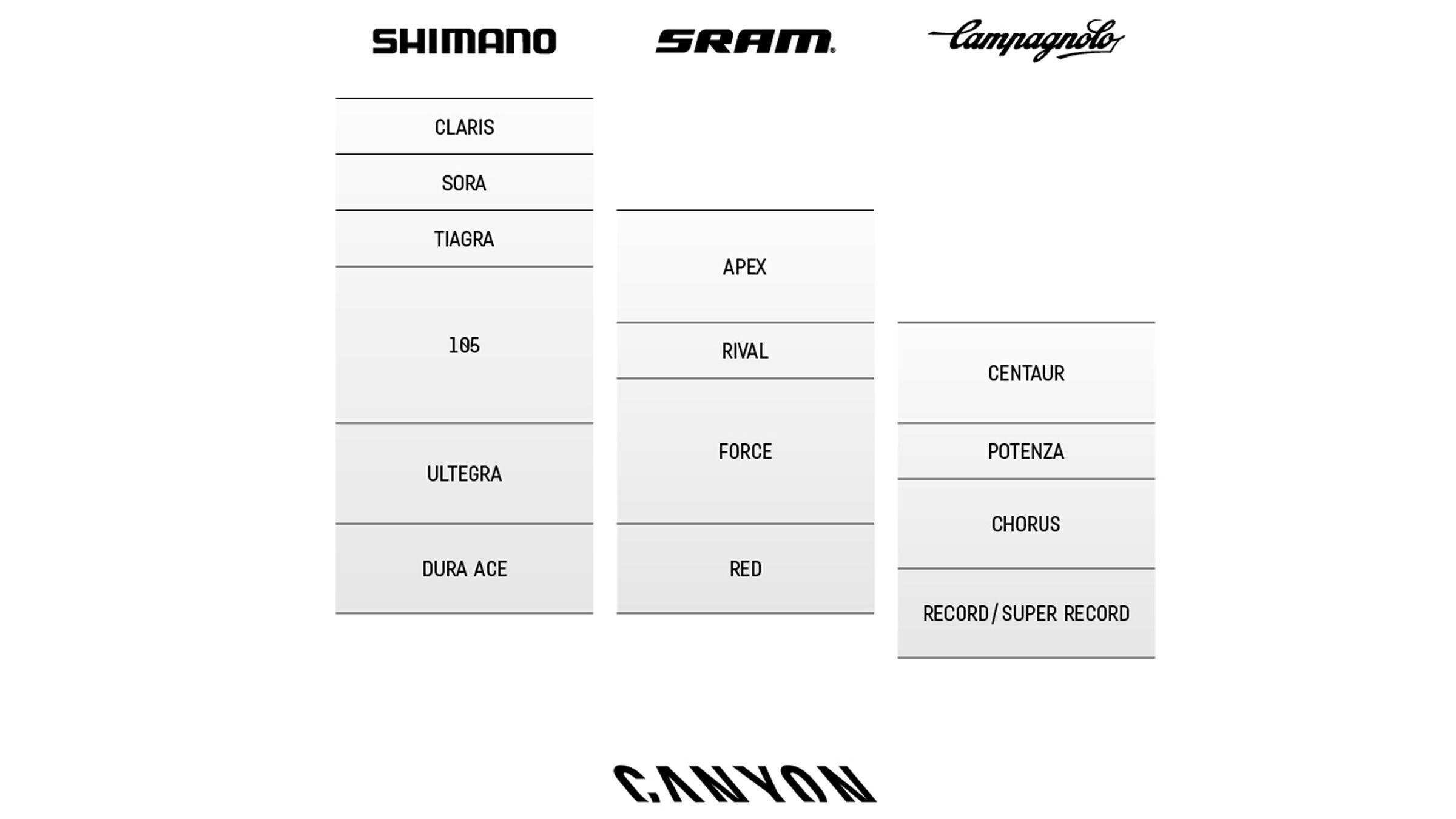 Road bike groupsets Shimano SRAM Campagnolo CANYON US